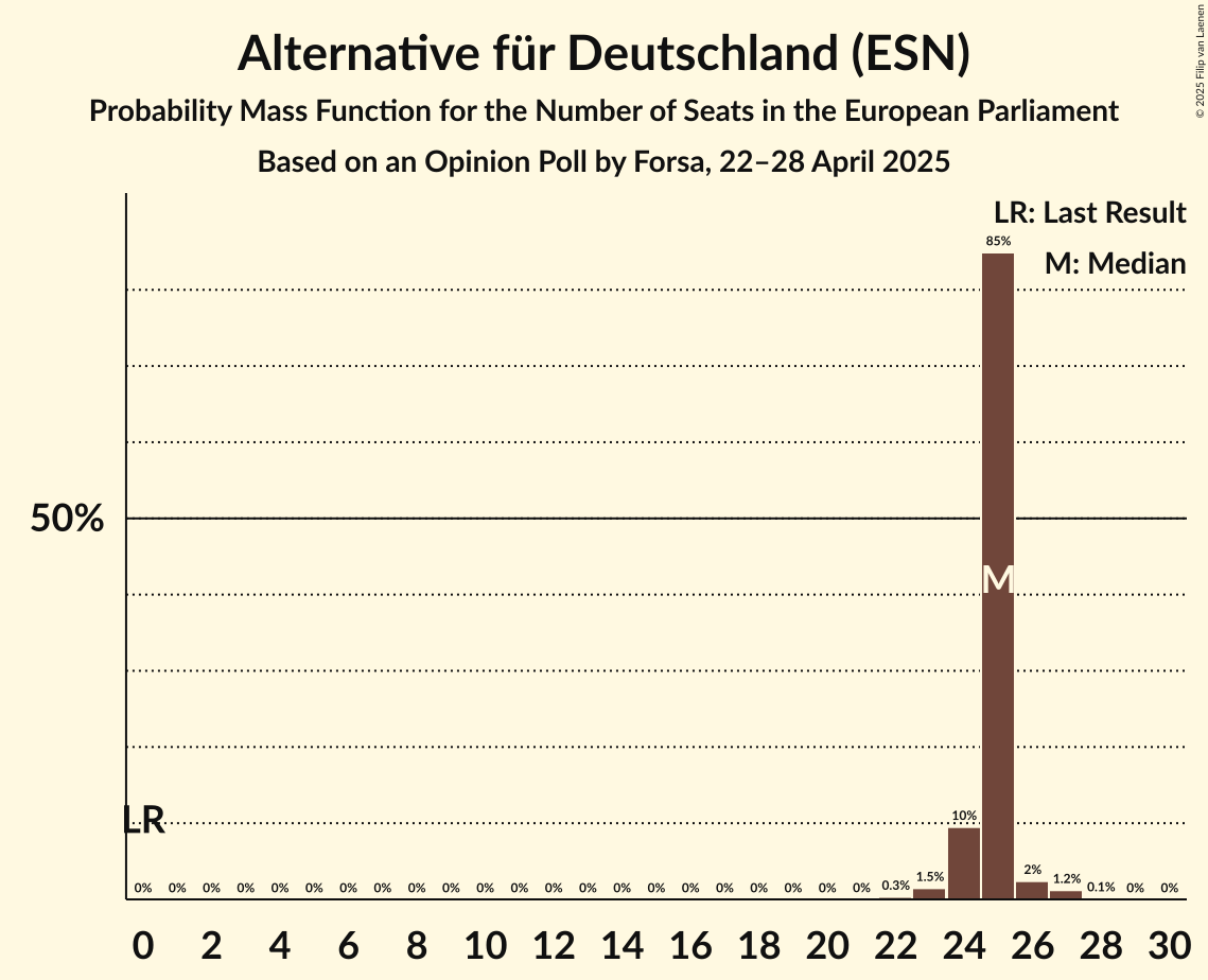 Seats Probability Mass Function Graph with seats probability mass function not yet produced