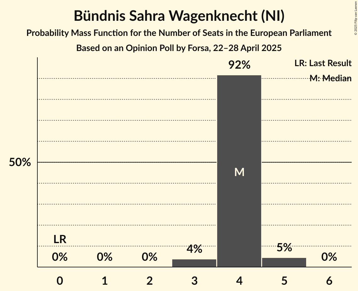 Seats Probability Mass Function Graph with seats probability mass function not yet produced