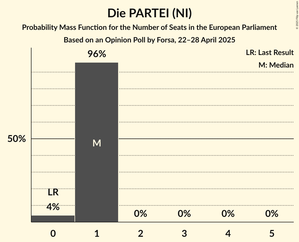 Seats Probability Mass Function Graph with seats probability mass function not yet produced
