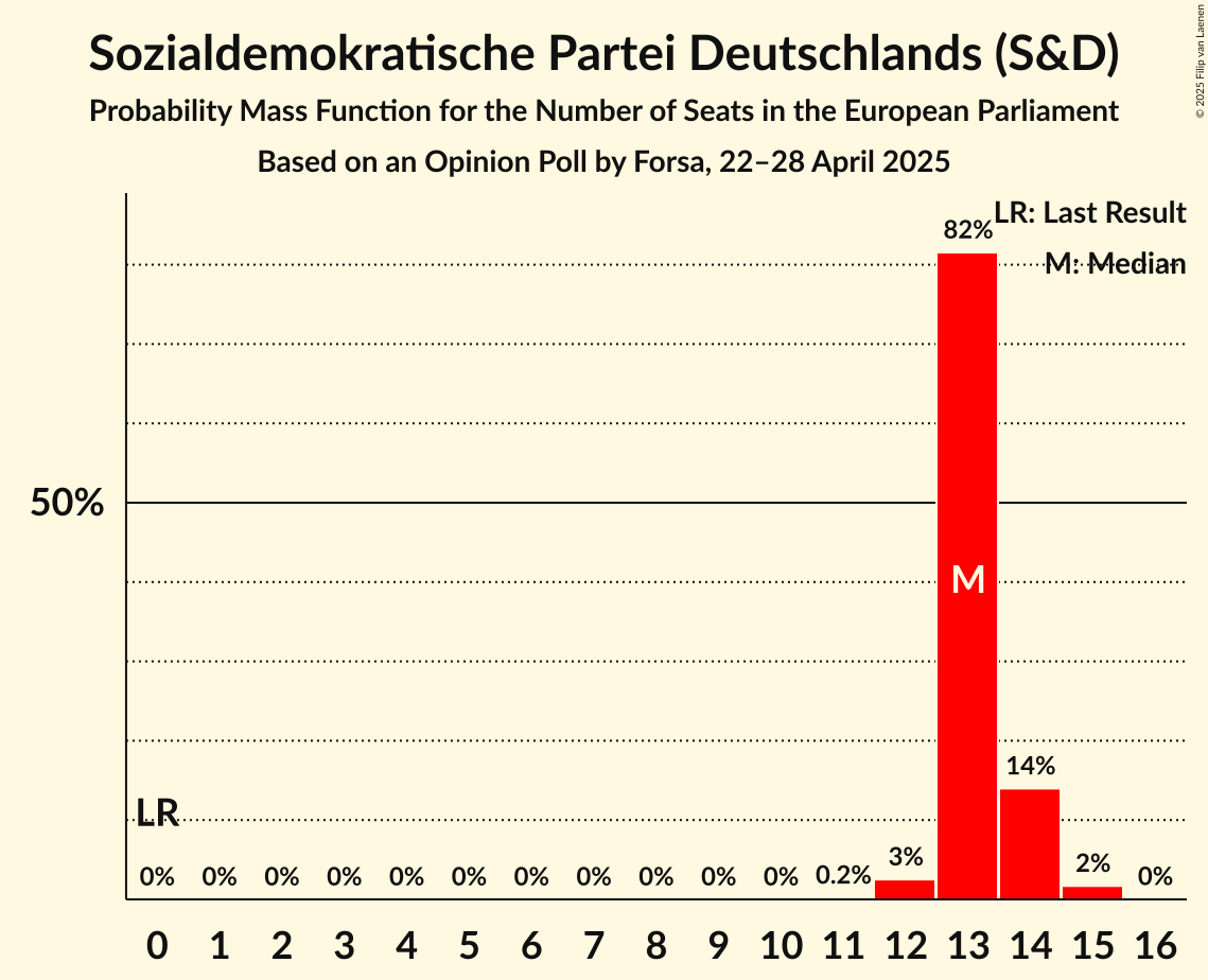 Seats Probability Mass Function Graph with seats probability mass function not yet produced