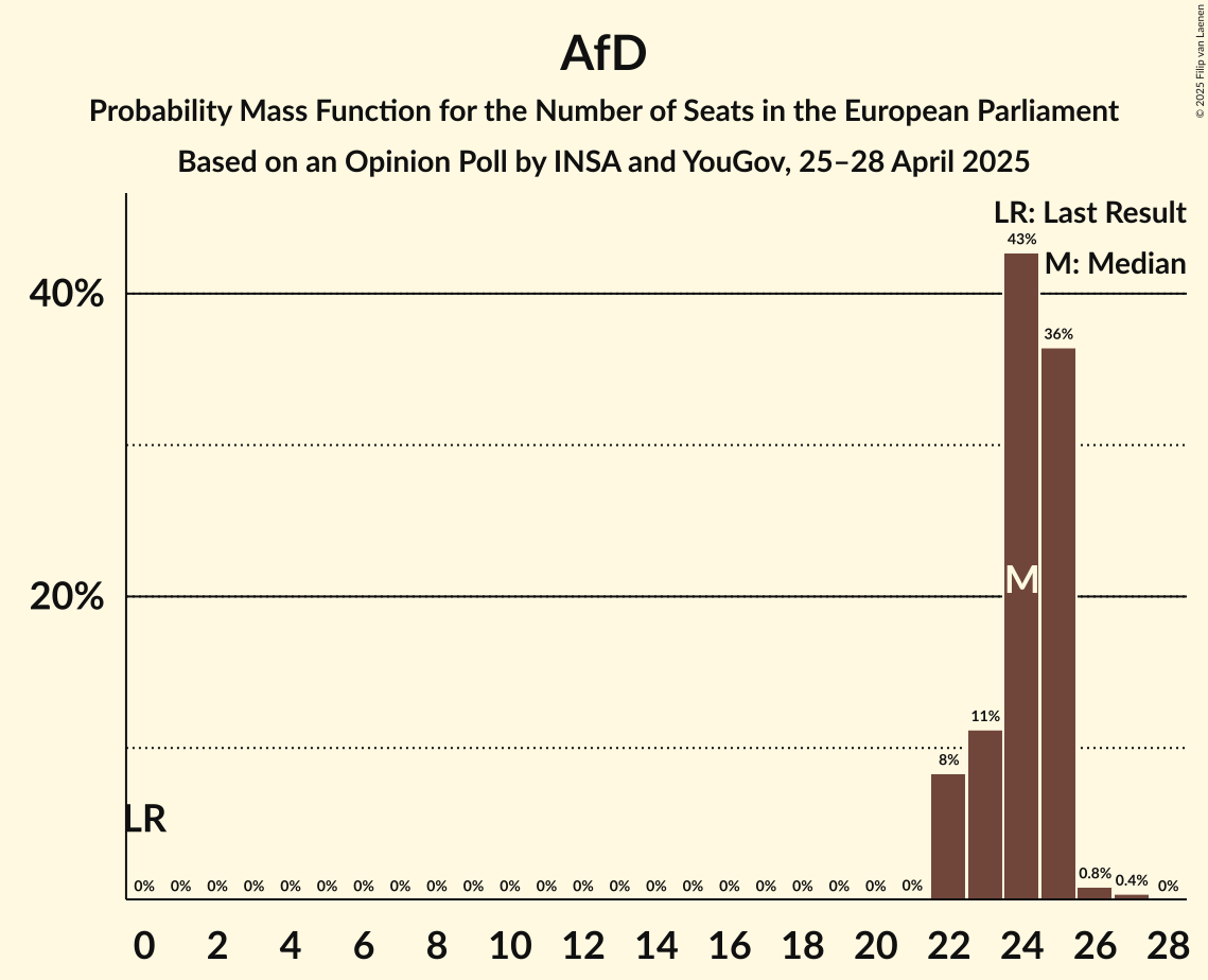 Seats Probability Mass Function Graph with seats probability mass function not yet produced