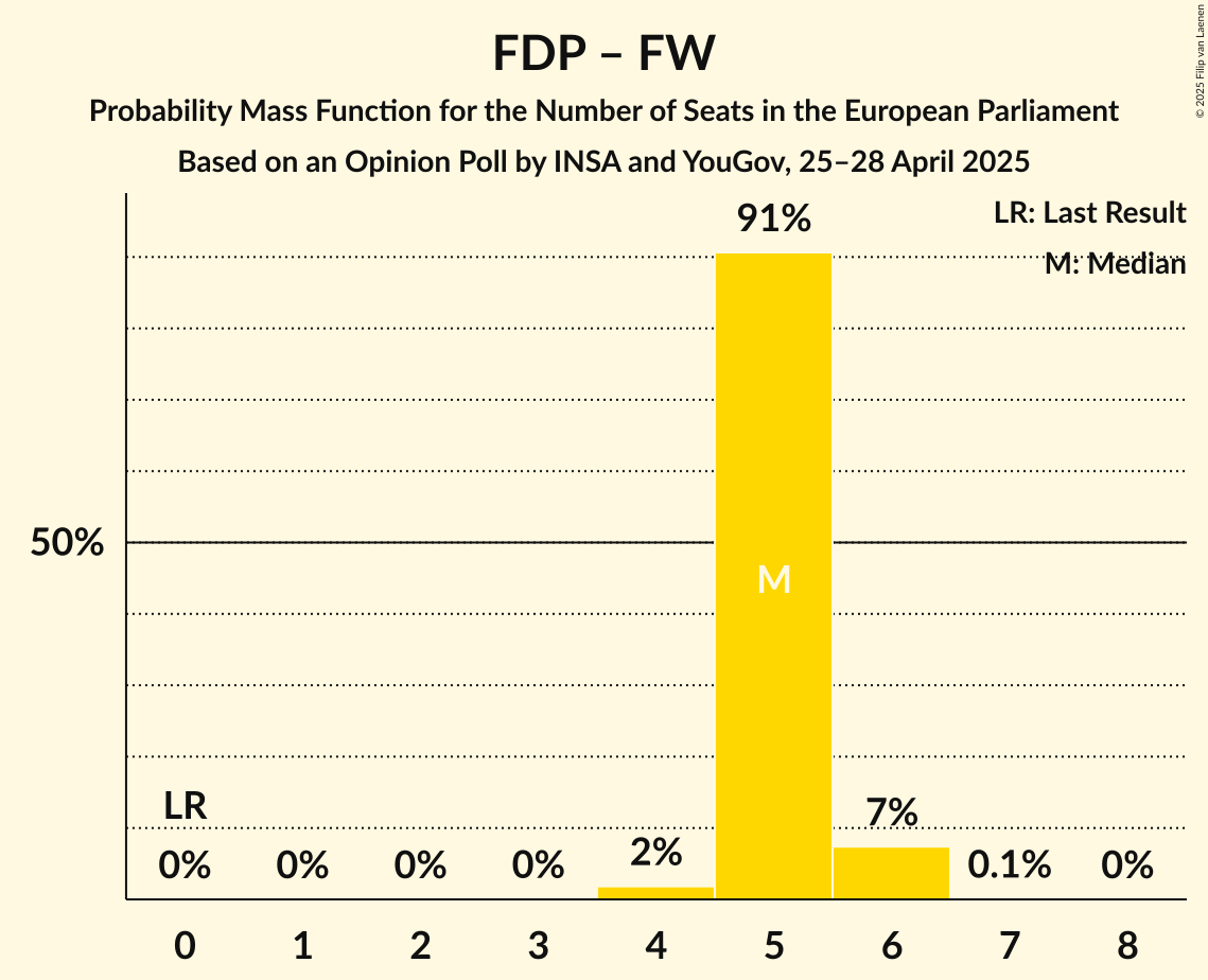 Seats Probability Mass Function Graph with seats probability mass function not yet produced