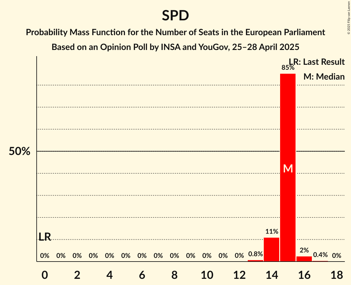 Seats Probability Mass Function Graph with seats probability mass function not yet produced