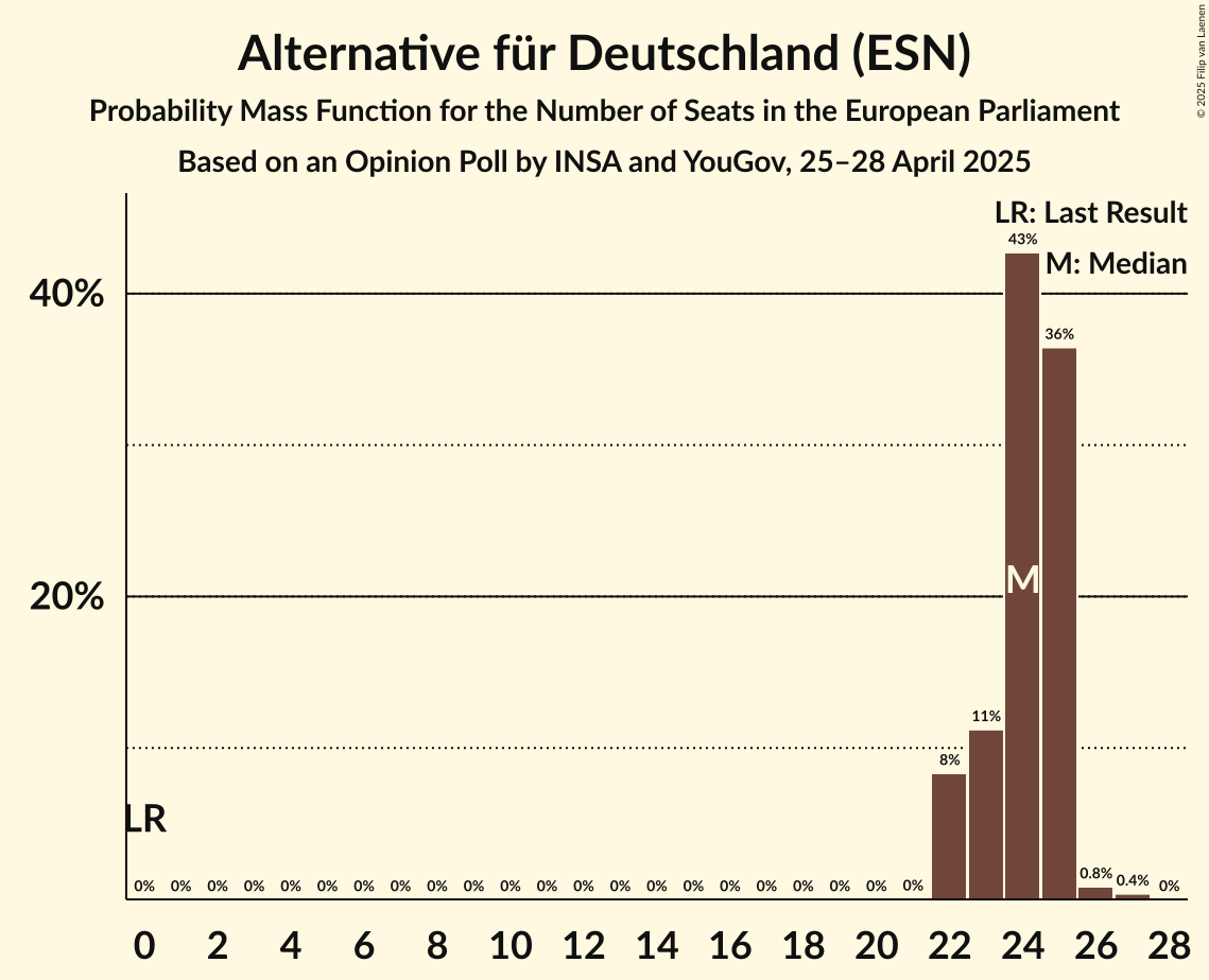 Seats Probability Mass Function Graph with seats probability mass function not yet produced