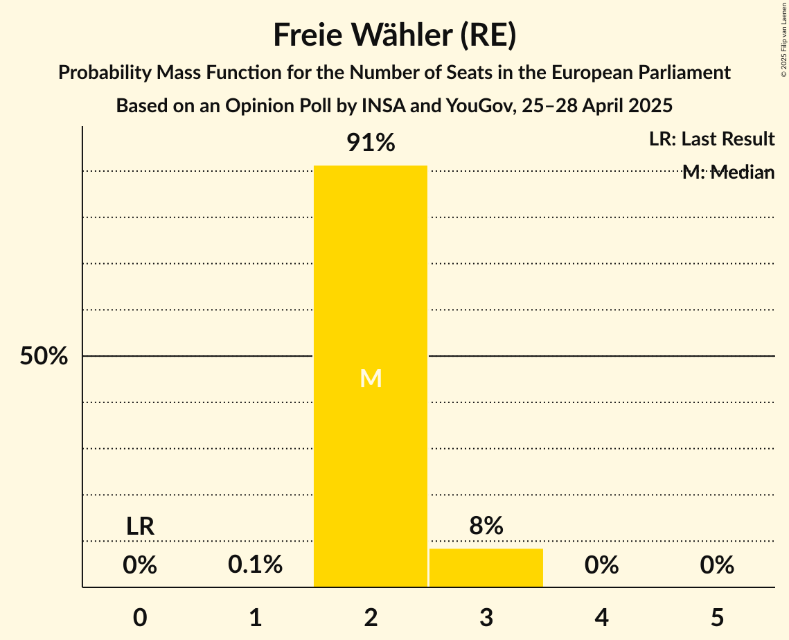 Seats Probability Mass Function Graph with seats probability mass function not yet produced