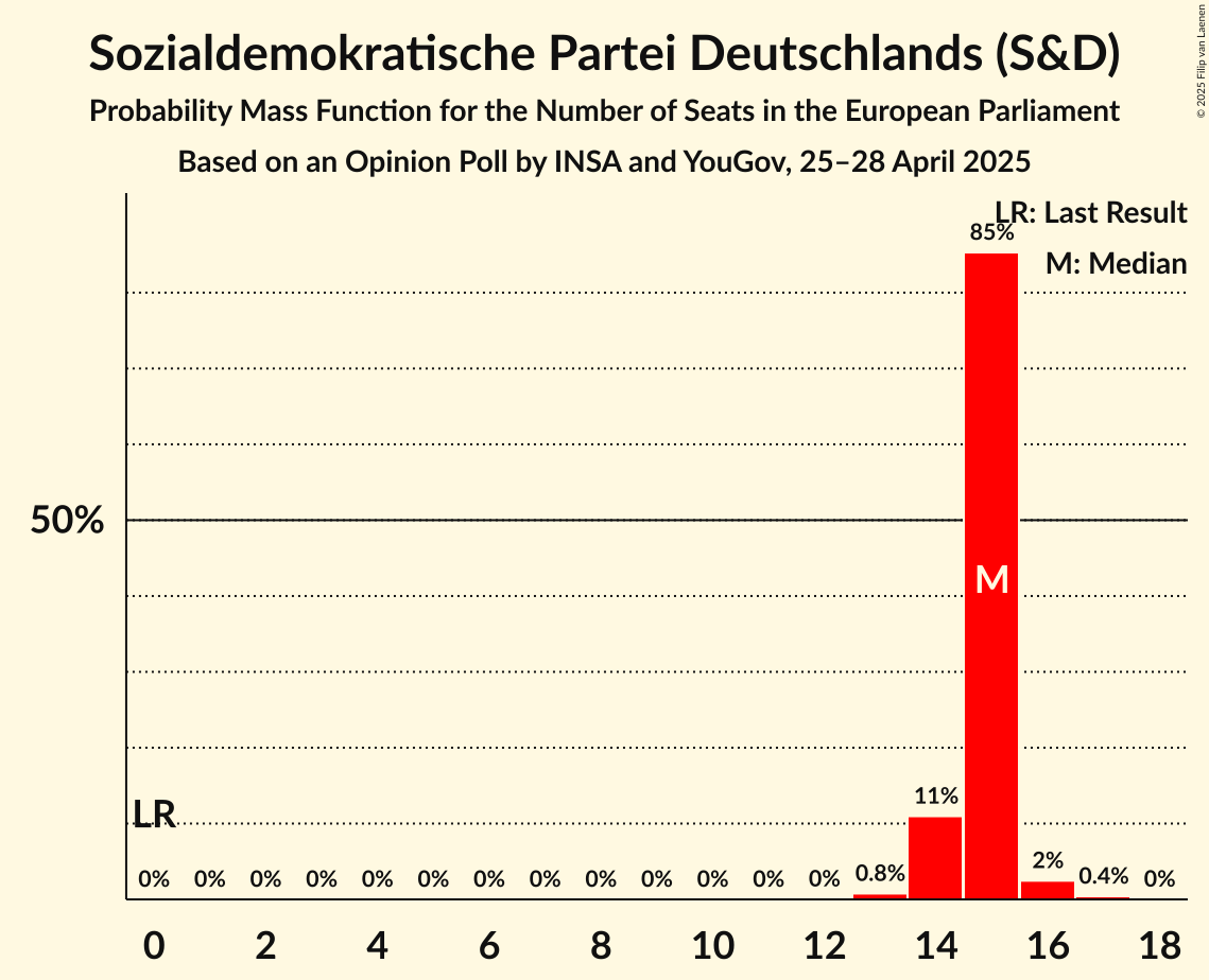 Seats Probability Mass Function Graph with seats probability mass function not yet produced