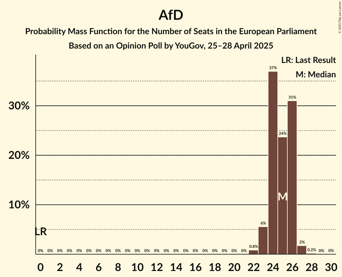 Seats Probability Mass Function Graph with seats probability mass function not yet produced