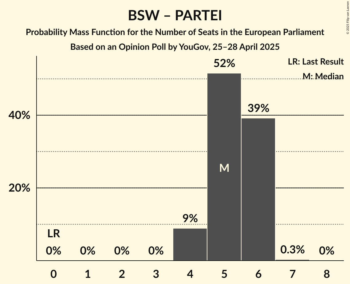 Seats Probability Mass Function Graph with seats probability mass function not yet produced