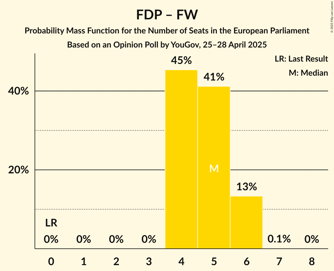 Seats Probability Mass Function Graph with seats probability mass function not yet produced