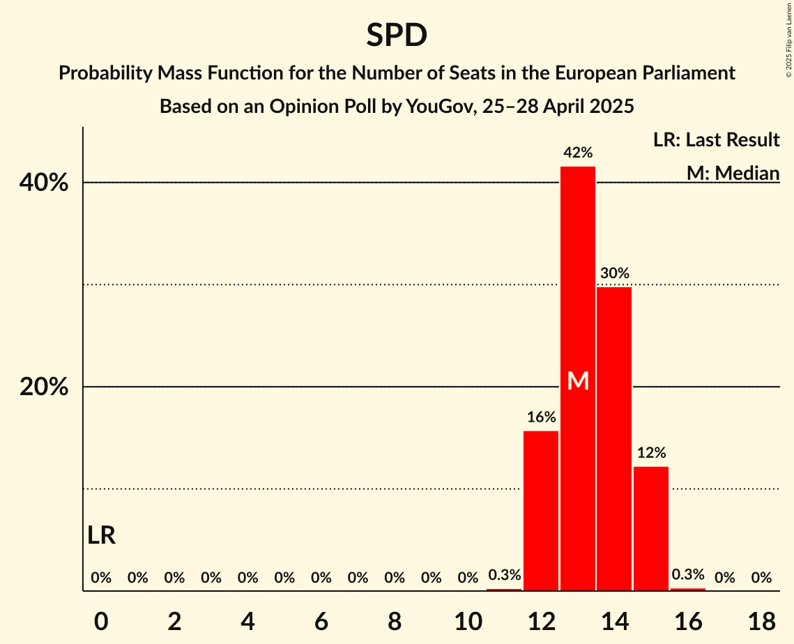 Seats Probability Mass Function Graph with seats probability mass function not yet produced
