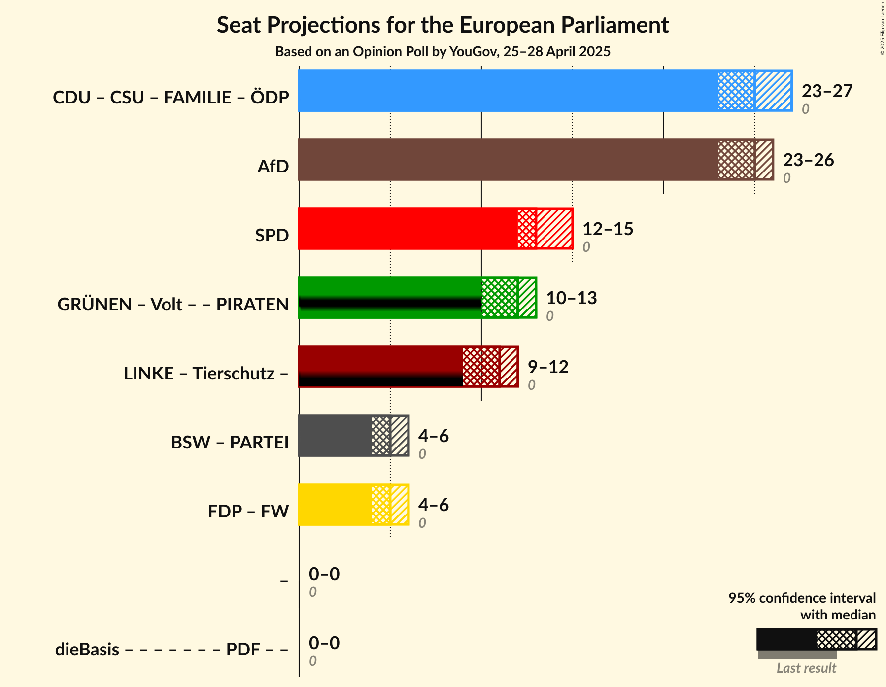 Coalitions Seats Graph with coalitions seats not yet produced