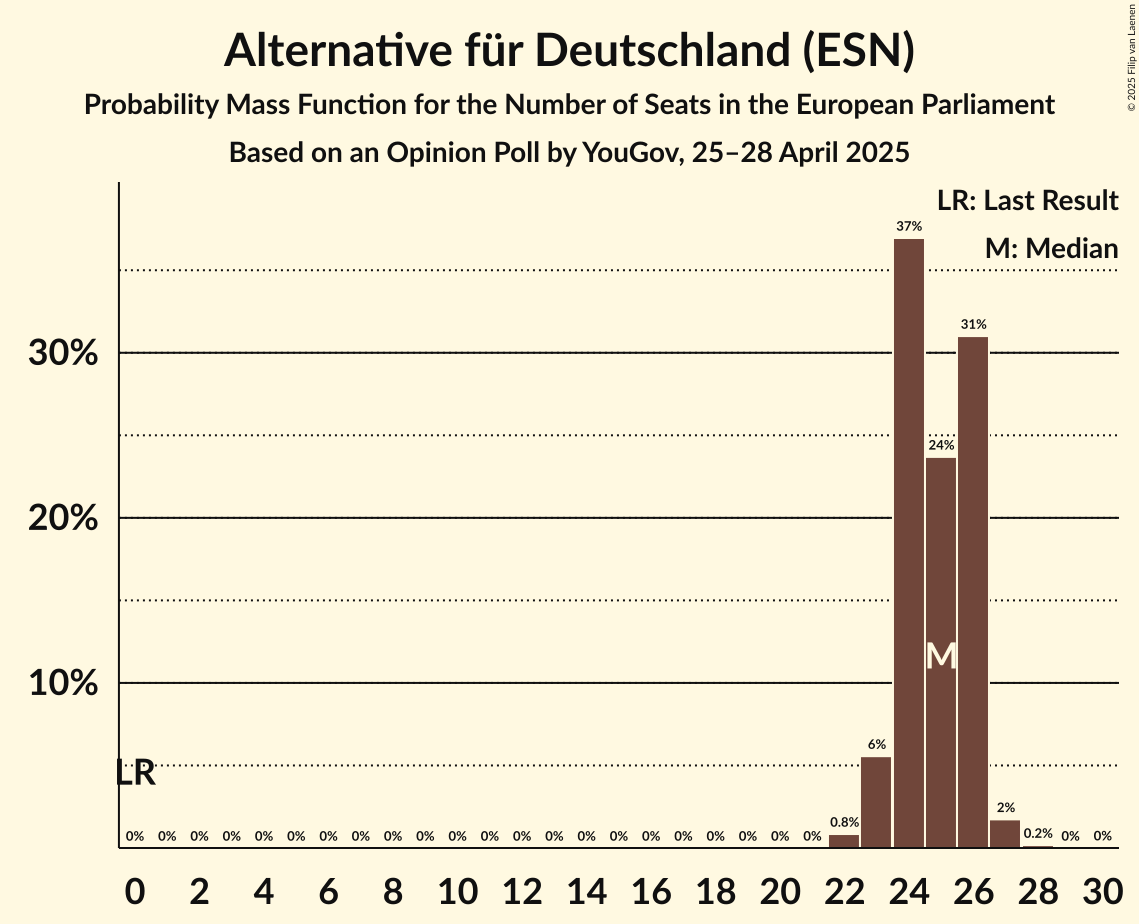 Seats Probability Mass Function Graph with seats probability mass function not yet produced