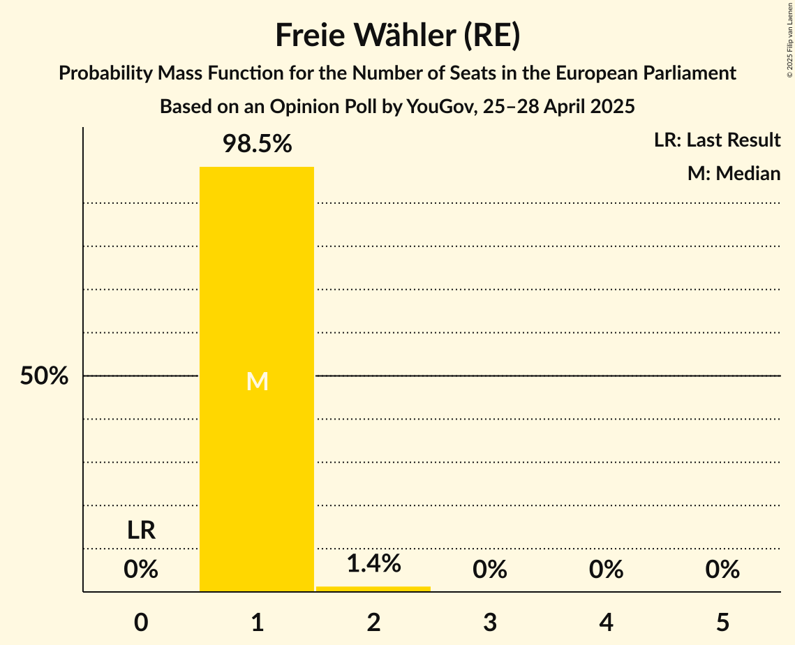 Seats Probability Mass Function Graph with seats probability mass function not yet produced