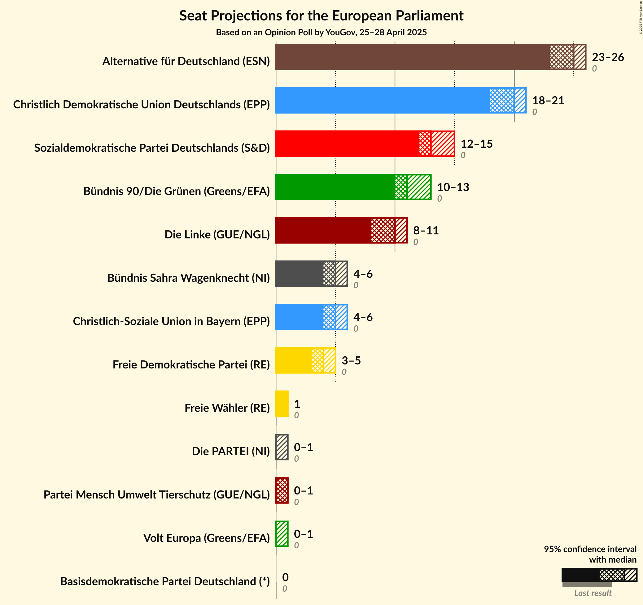 Seats Graph with seats not yet produced
