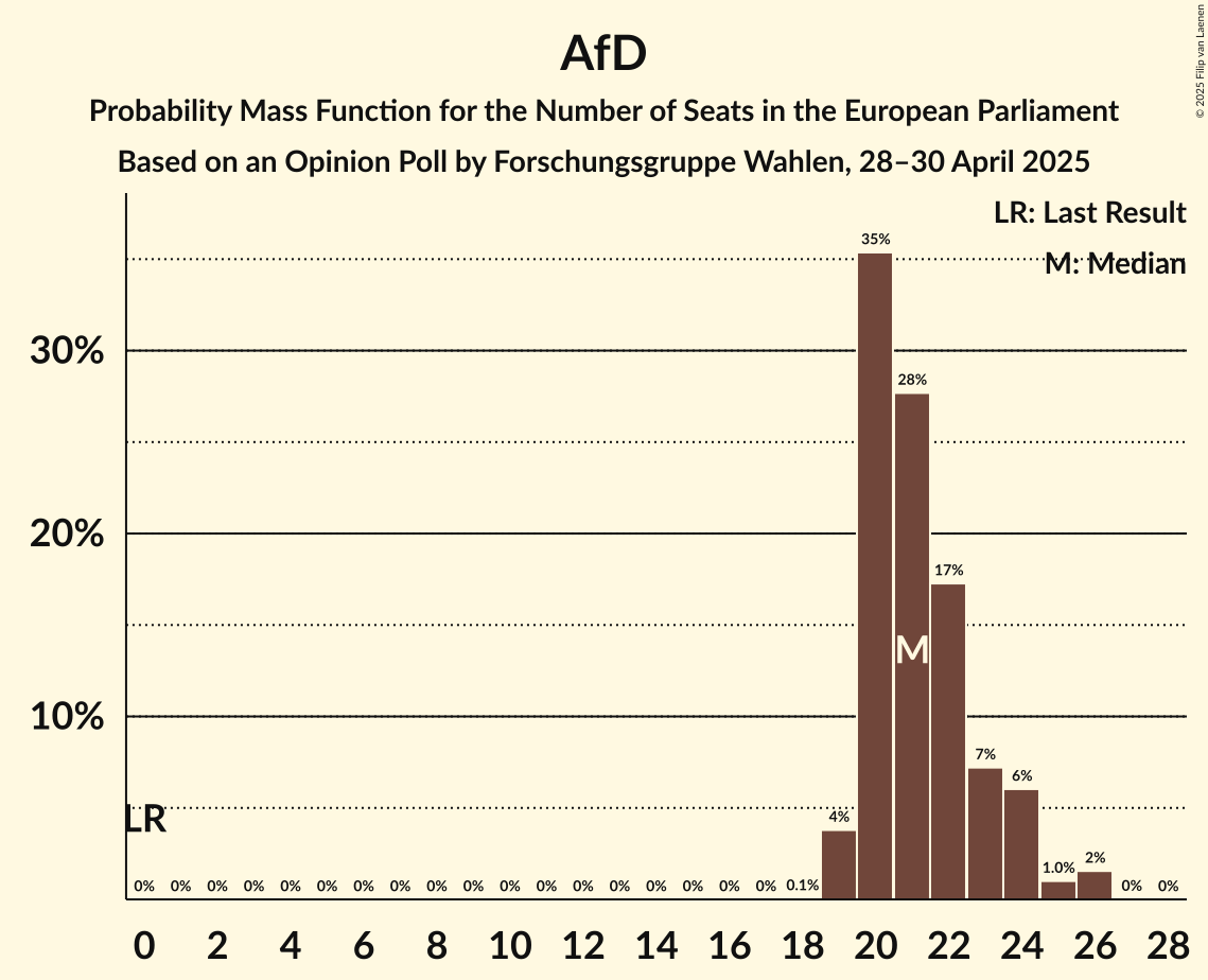 Seats Probability Mass Function Graph with seats probability mass function not yet produced