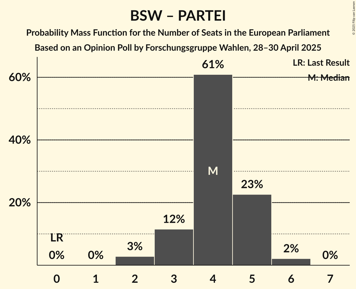 Seats Probability Mass Function Graph with seats probability mass function not yet produced