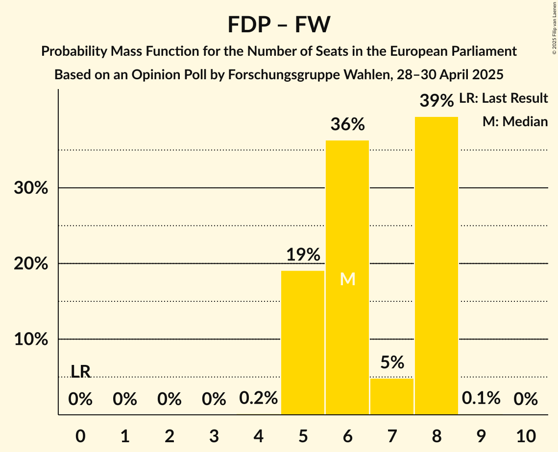Seats Probability Mass Function Graph with seats probability mass function not yet produced