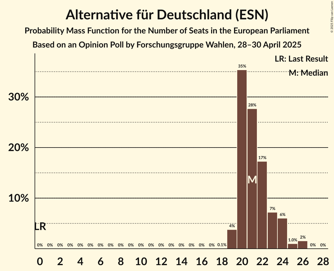 Seats Probability Mass Function Graph with seats probability mass function not yet produced
