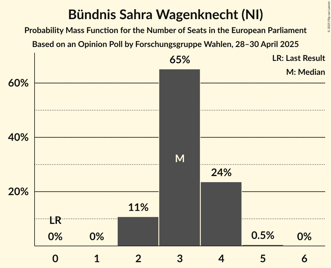 Seats Probability Mass Function Graph with seats probability mass function not yet produced