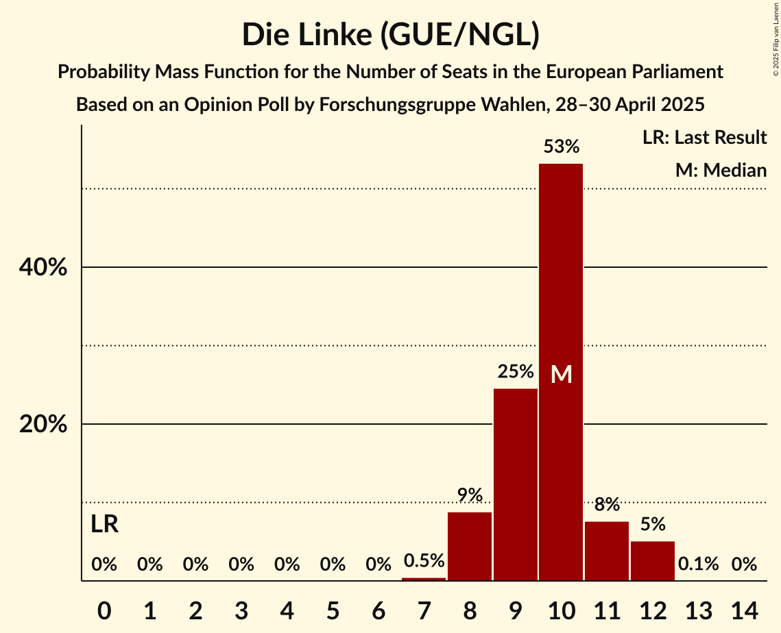 Seats Probability Mass Function Graph with seats probability mass function not yet produced