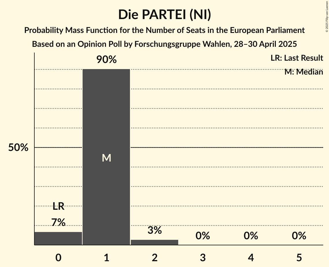 Seats Probability Mass Function Graph with seats probability mass function not yet produced