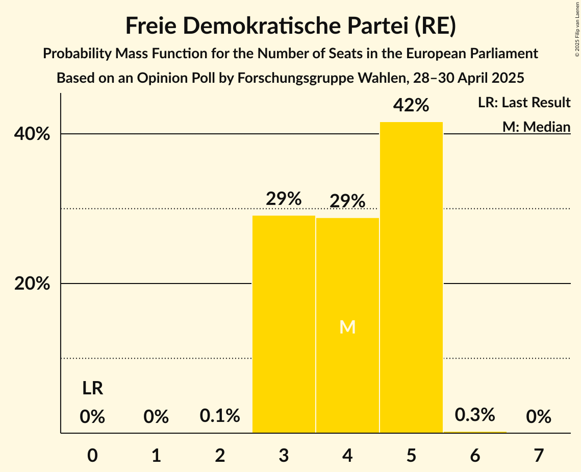 Seats Probability Mass Function Graph with seats probability mass function not yet produced