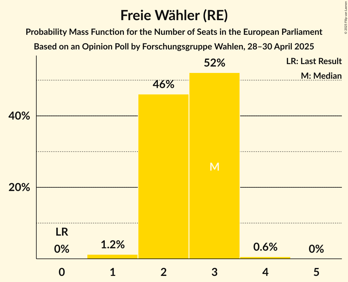 Seats Probability Mass Function Graph with seats probability mass function not yet produced