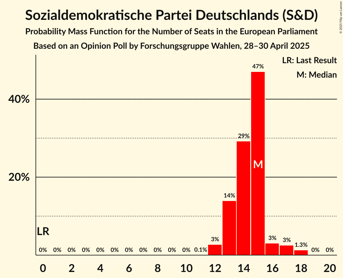 Seats Probability Mass Function Graph with seats probability mass function not yet produced