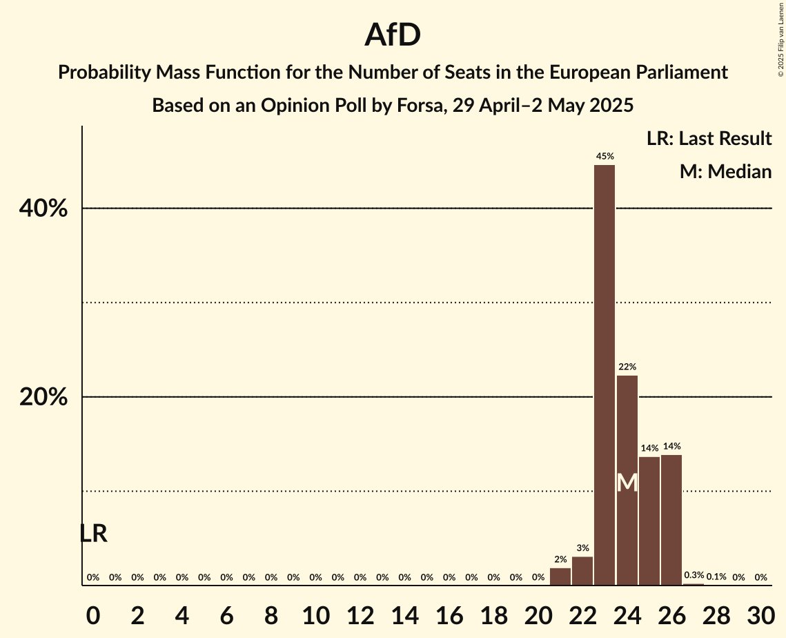 Seats Probability Mass Function Graph with seats probability mass function not yet produced