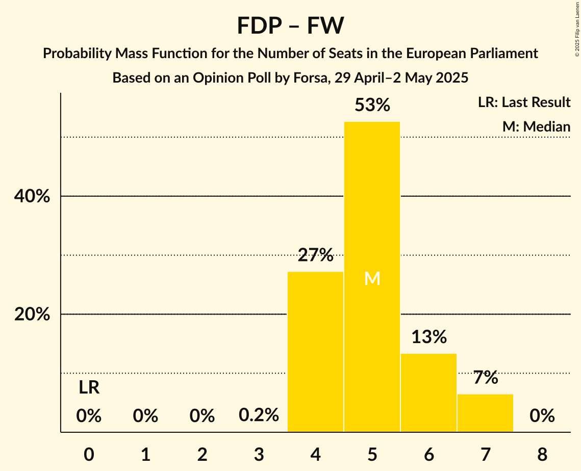 Seats Probability Mass Function Graph with seats probability mass function not yet produced