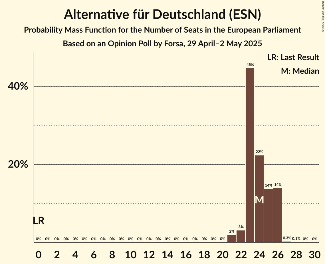 Seats Probability Mass Function Graph with seats probability mass function not yet produced