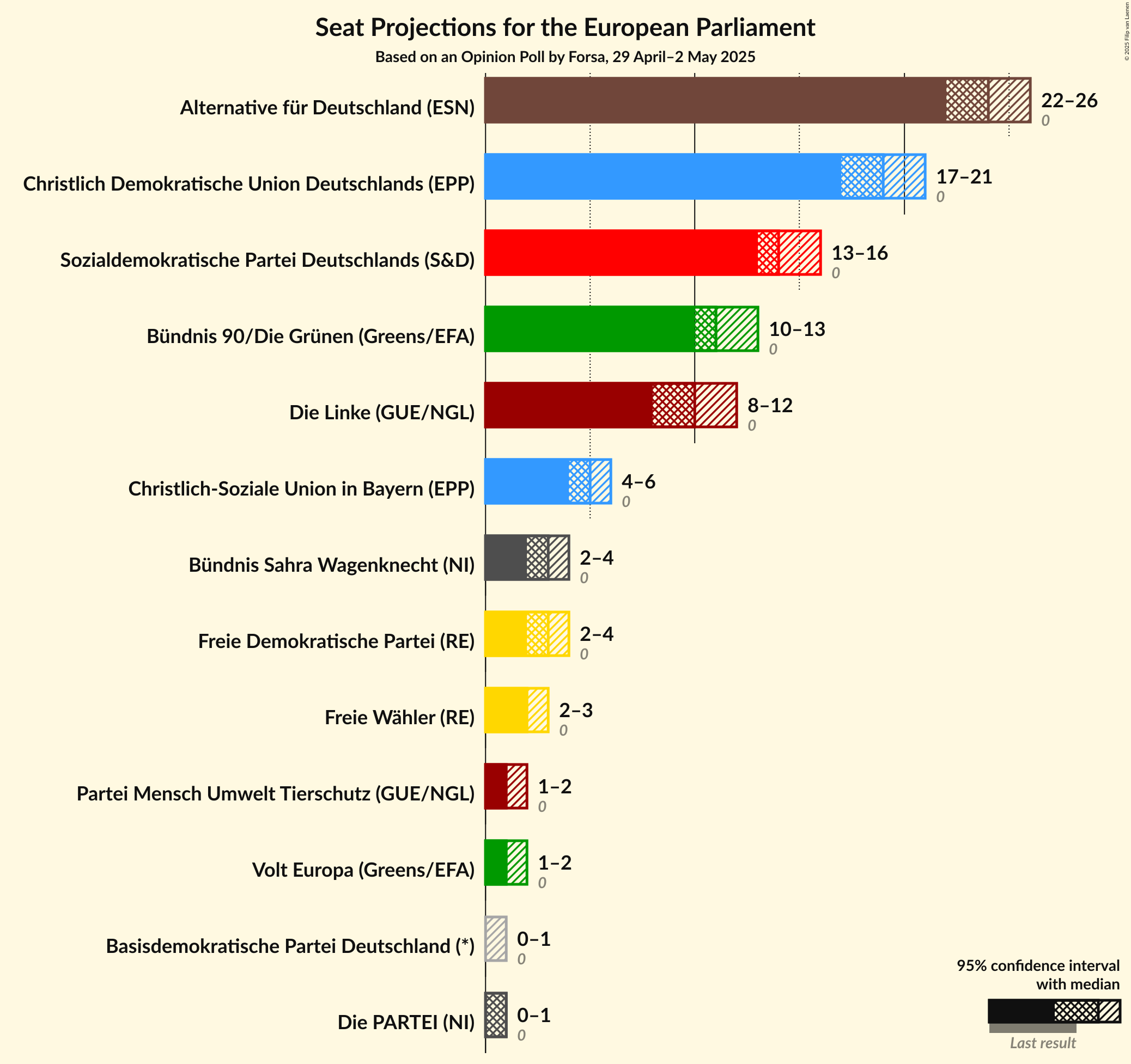 Seats Graph with seats not yet produced