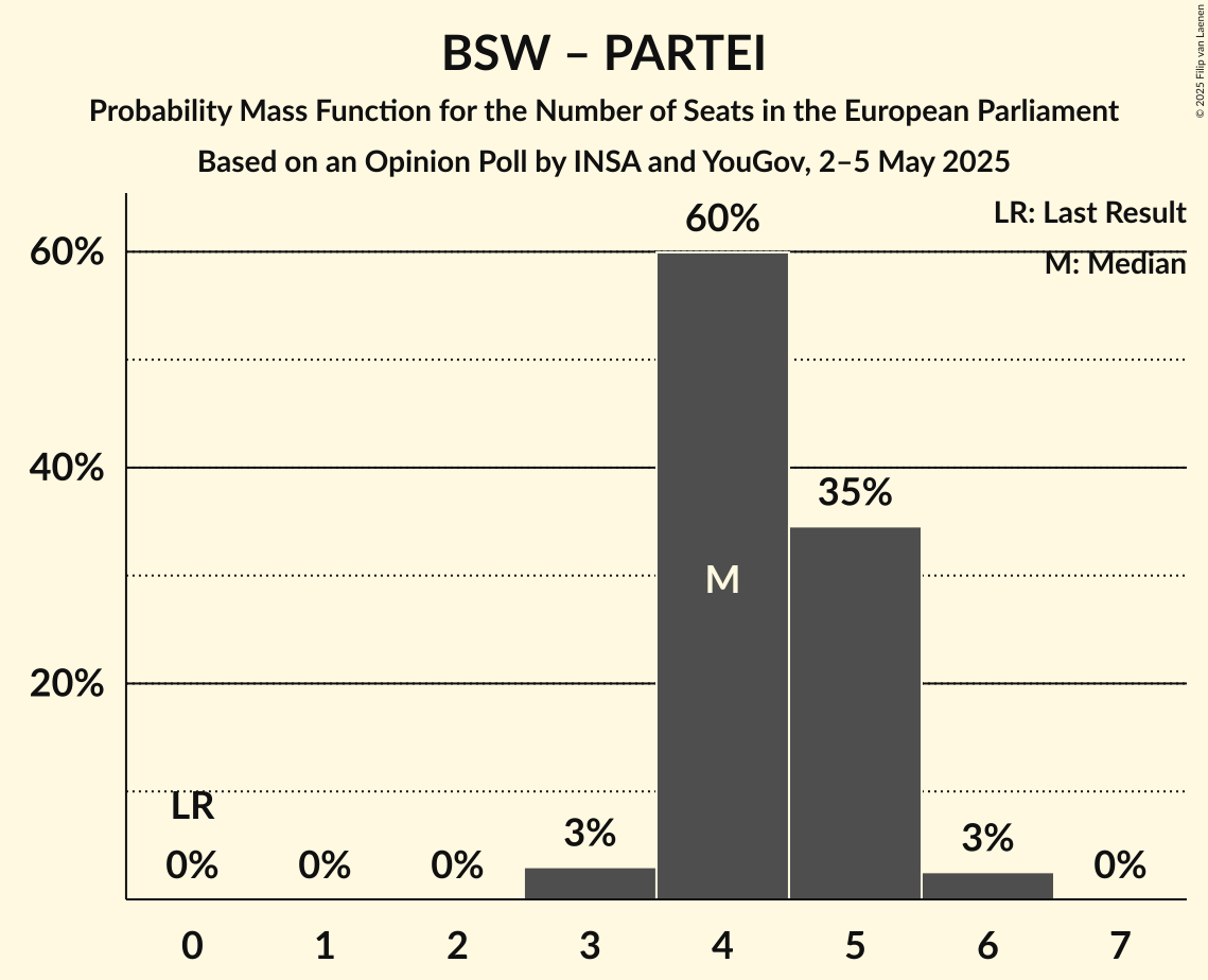 Seats Probability Mass Function Graph with seats probability mass function not yet produced