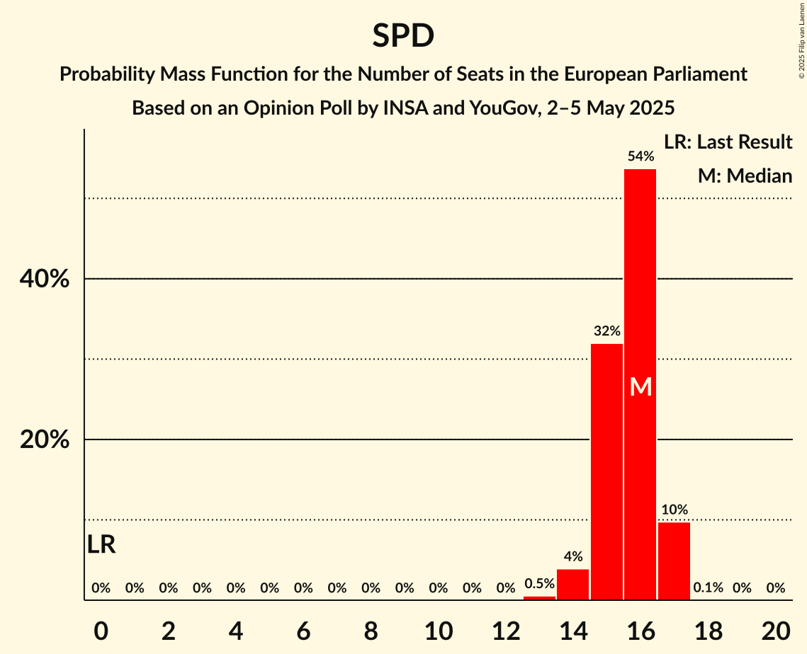 Seats Probability Mass Function Graph with seats probability mass function not yet produced
