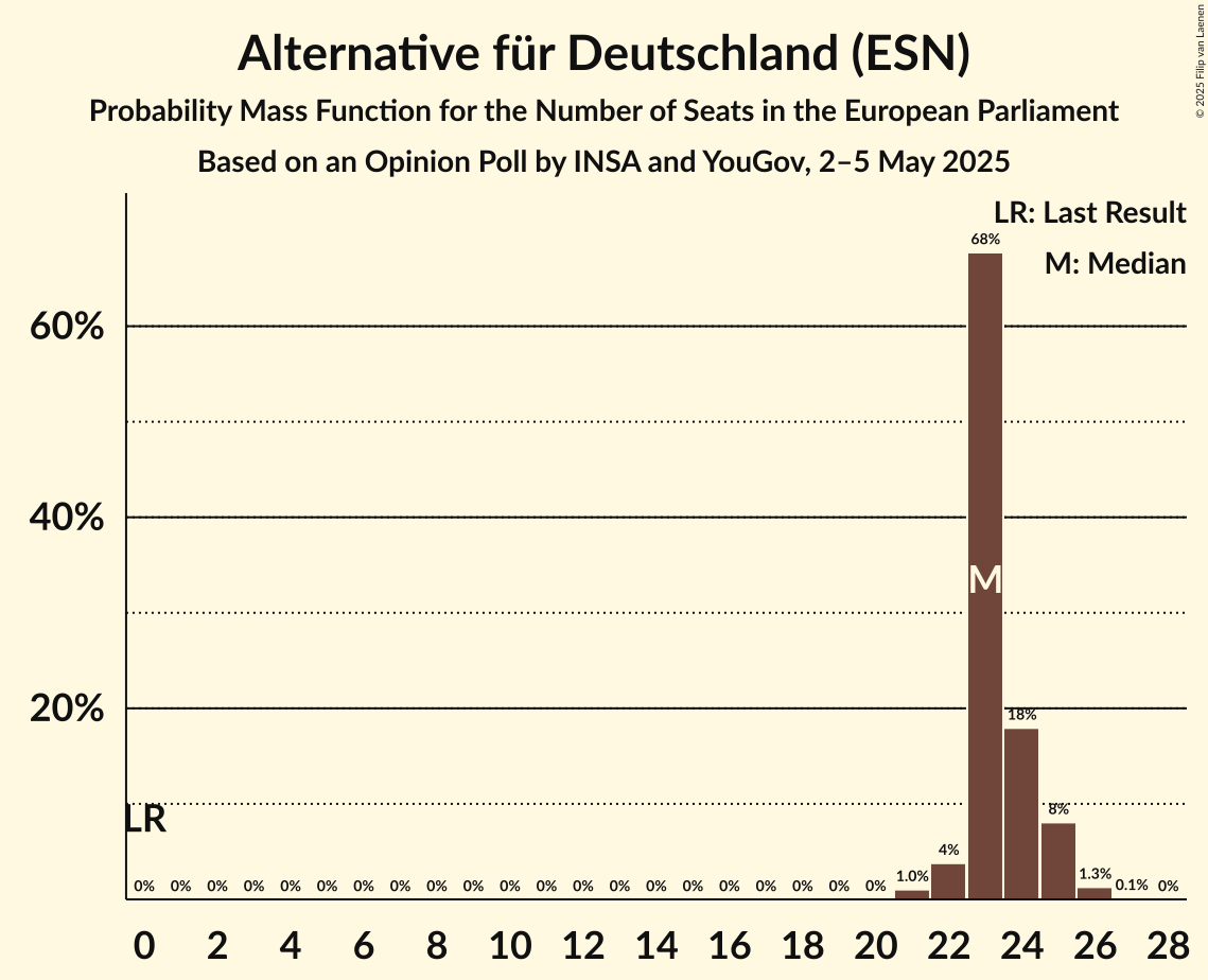 Seats Probability Mass Function Graph with seats probability mass function not yet produced