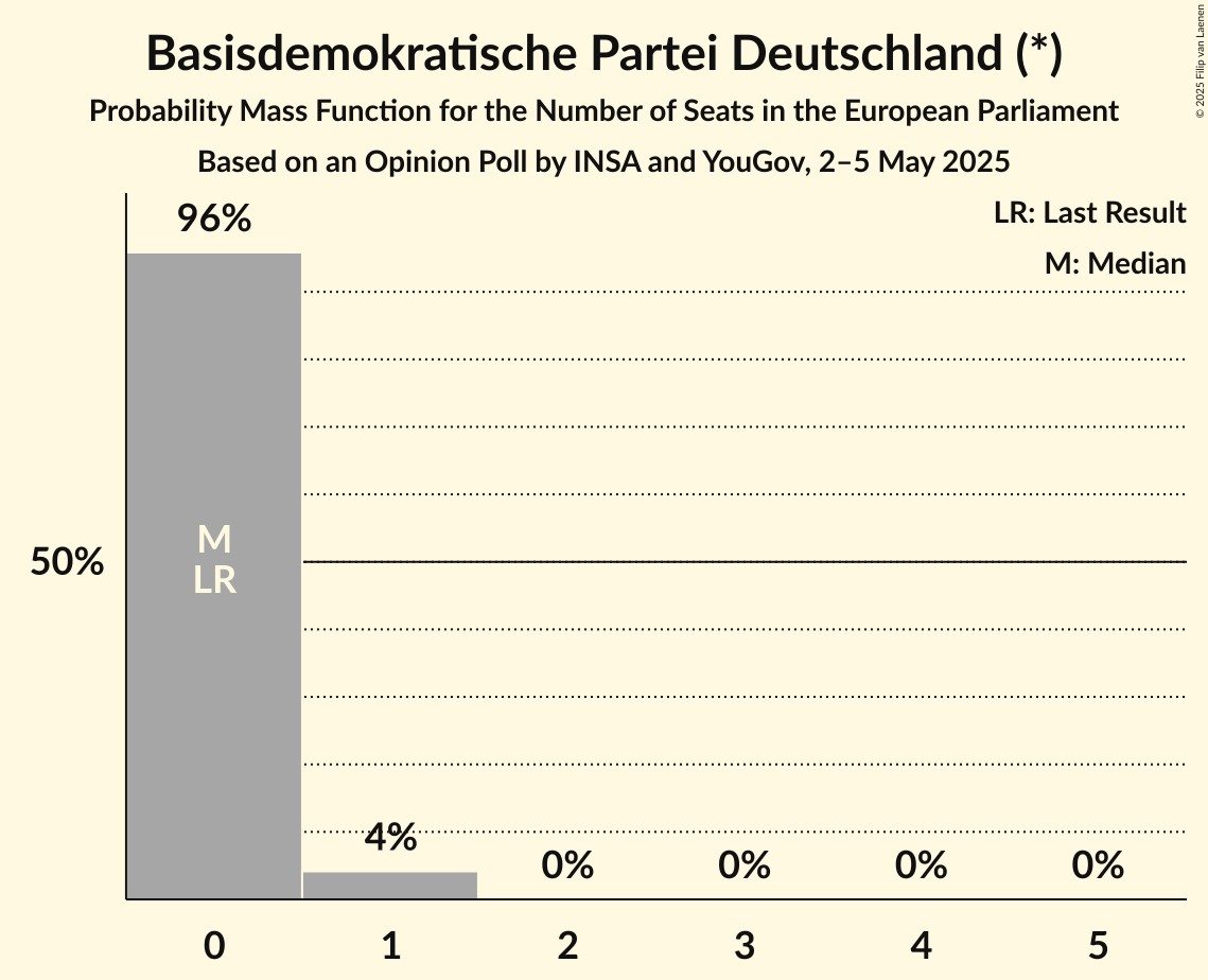 Seats Probability Mass Function Graph with seats probability mass function not yet produced