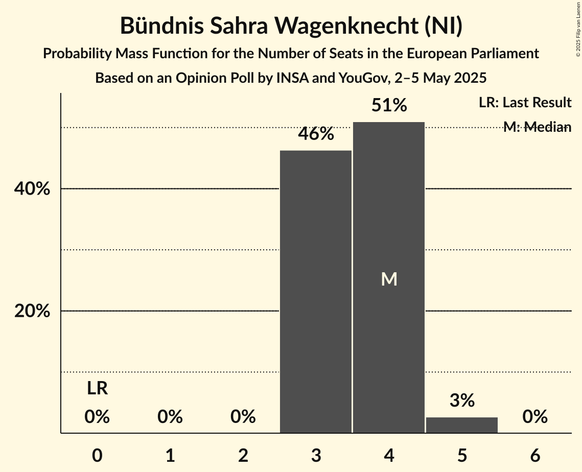 Seats Probability Mass Function Graph with seats probability mass function not yet produced