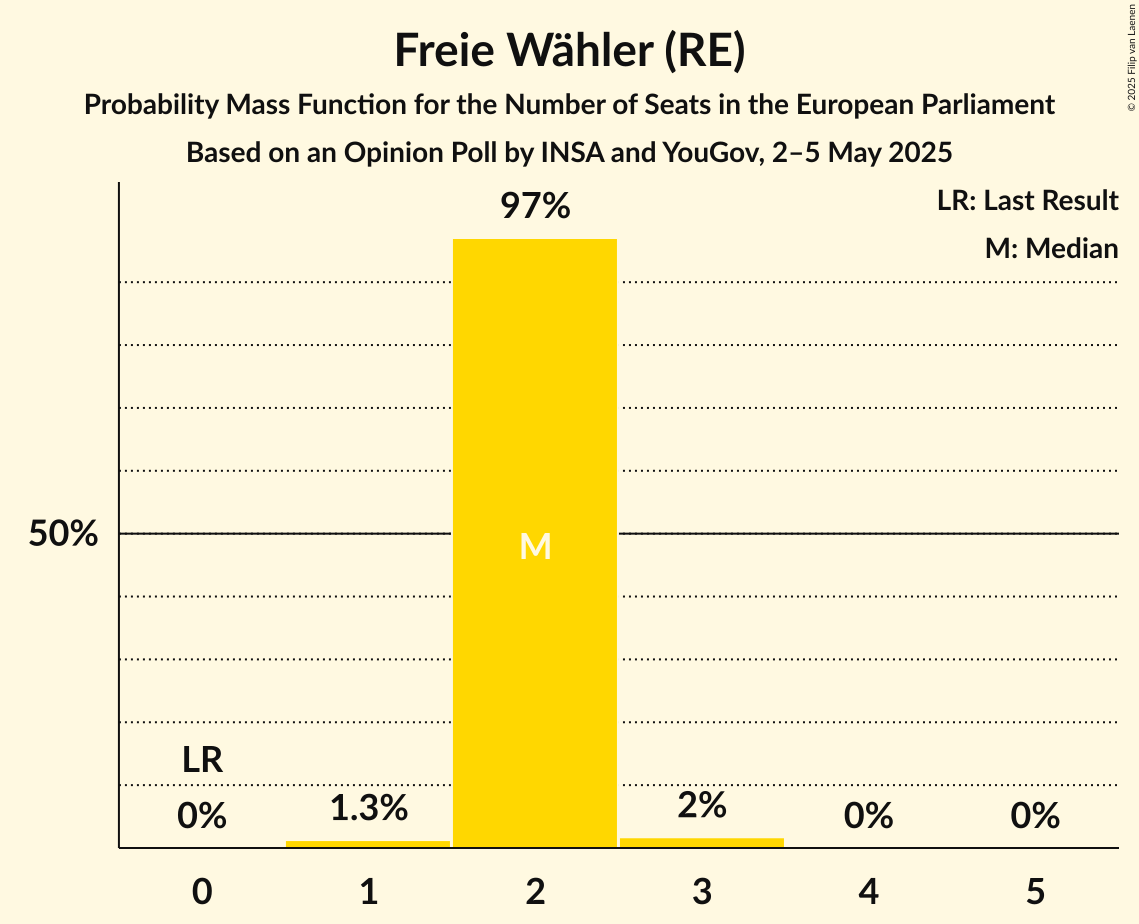 Seats Probability Mass Function Graph with seats probability mass function not yet produced
