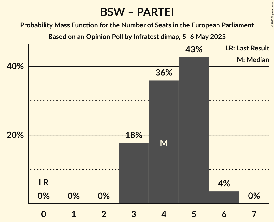 Seats Probability Mass Function Graph with seats probability mass function not yet produced