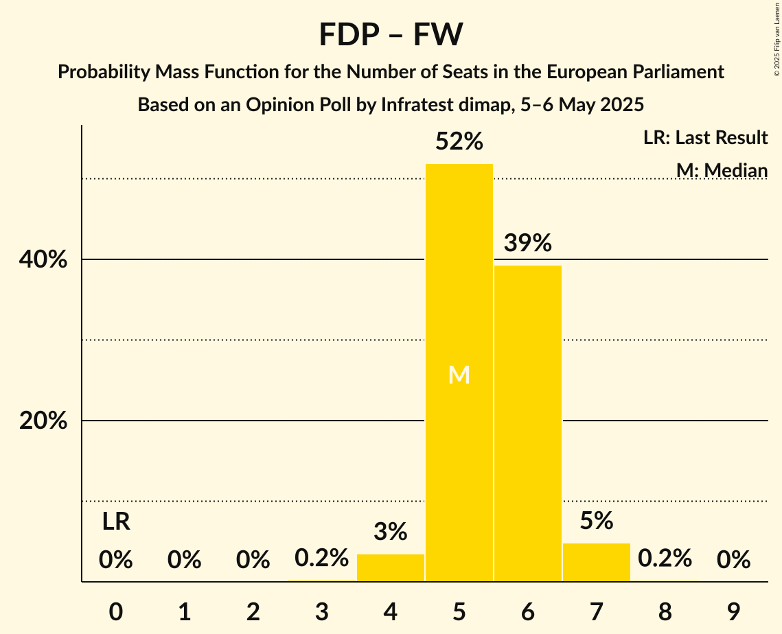 Seats Probability Mass Function Graph with seats probability mass function not yet produced