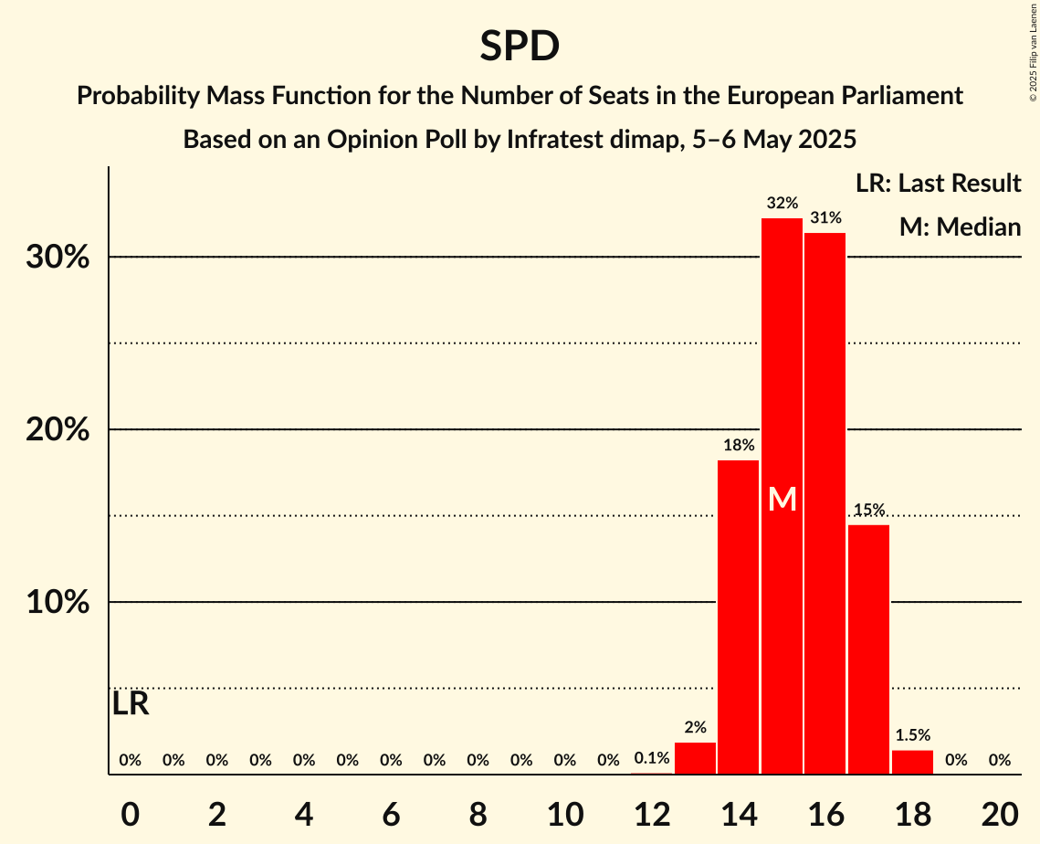 Seats Probability Mass Function Graph with seats probability mass function not yet produced