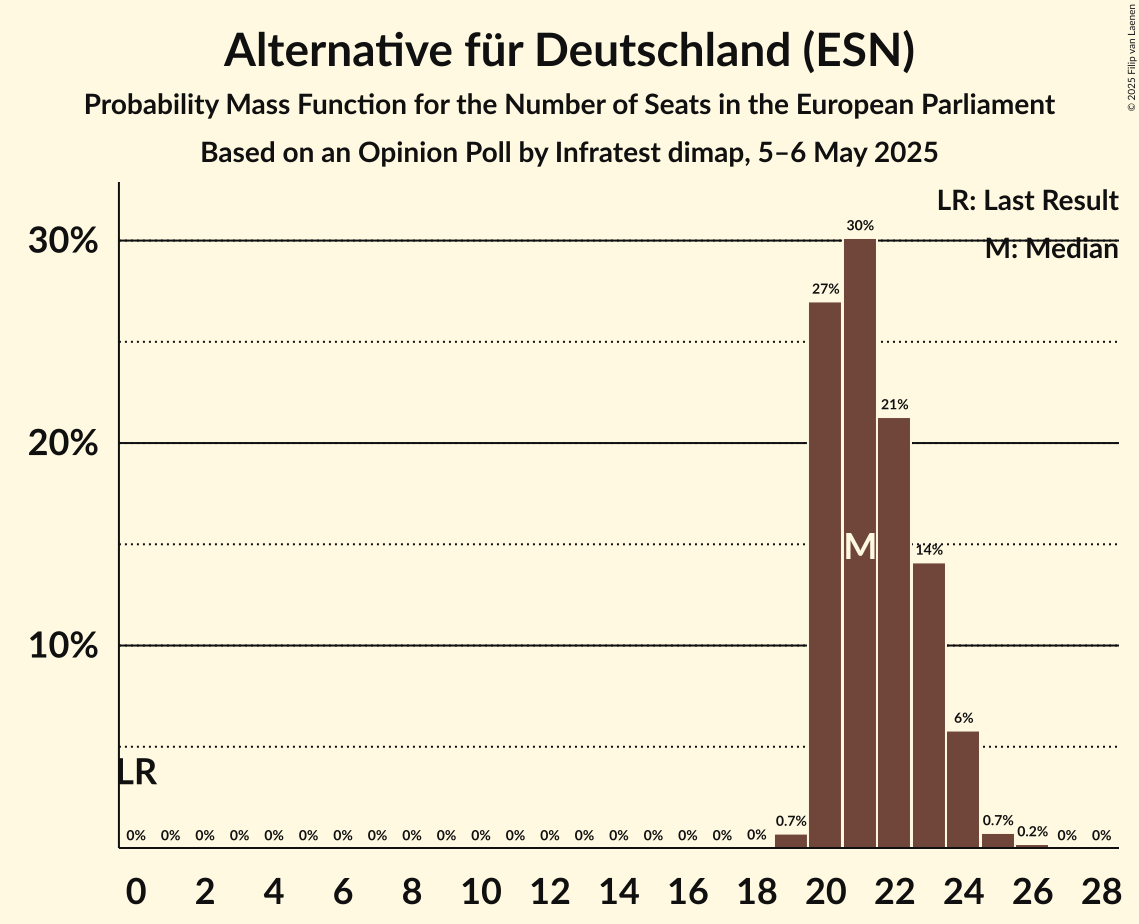 Seats Probability Mass Function Graph with seats probability mass function not yet produced