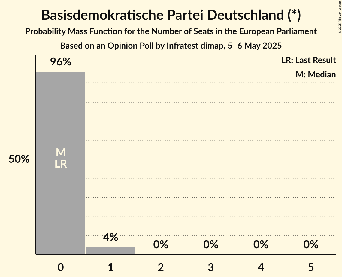 Seats Probability Mass Function Graph with seats probability mass function not yet produced