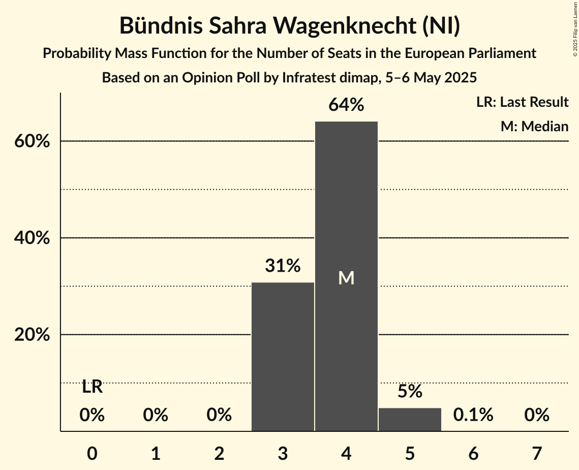 Seats Probability Mass Function Graph with seats probability mass function not yet produced