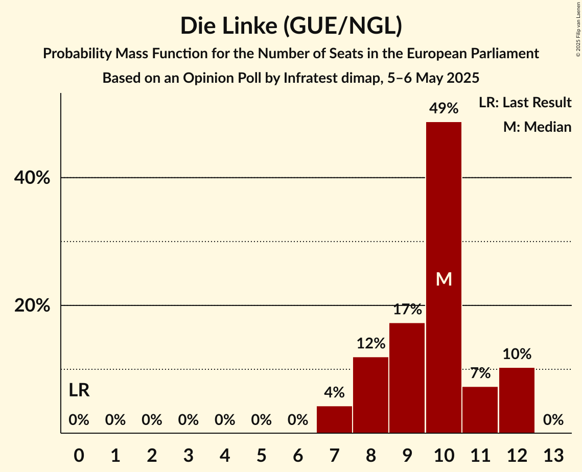 Seats Probability Mass Function Graph with seats probability mass function not yet produced