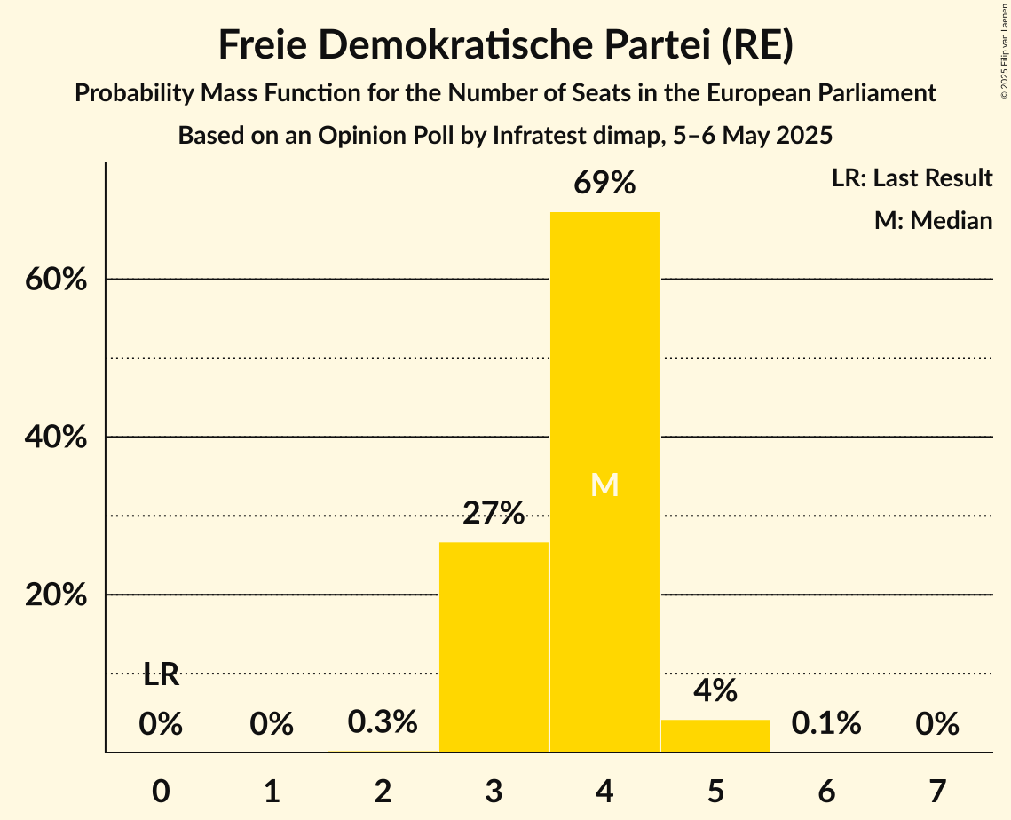 Seats Probability Mass Function Graph with seats probability mass function not yet produced