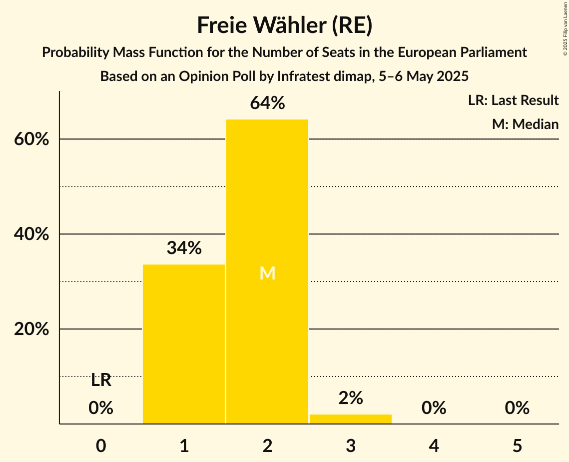 Seats Probability Mass Function Graph with seats probability mass function not yet produced