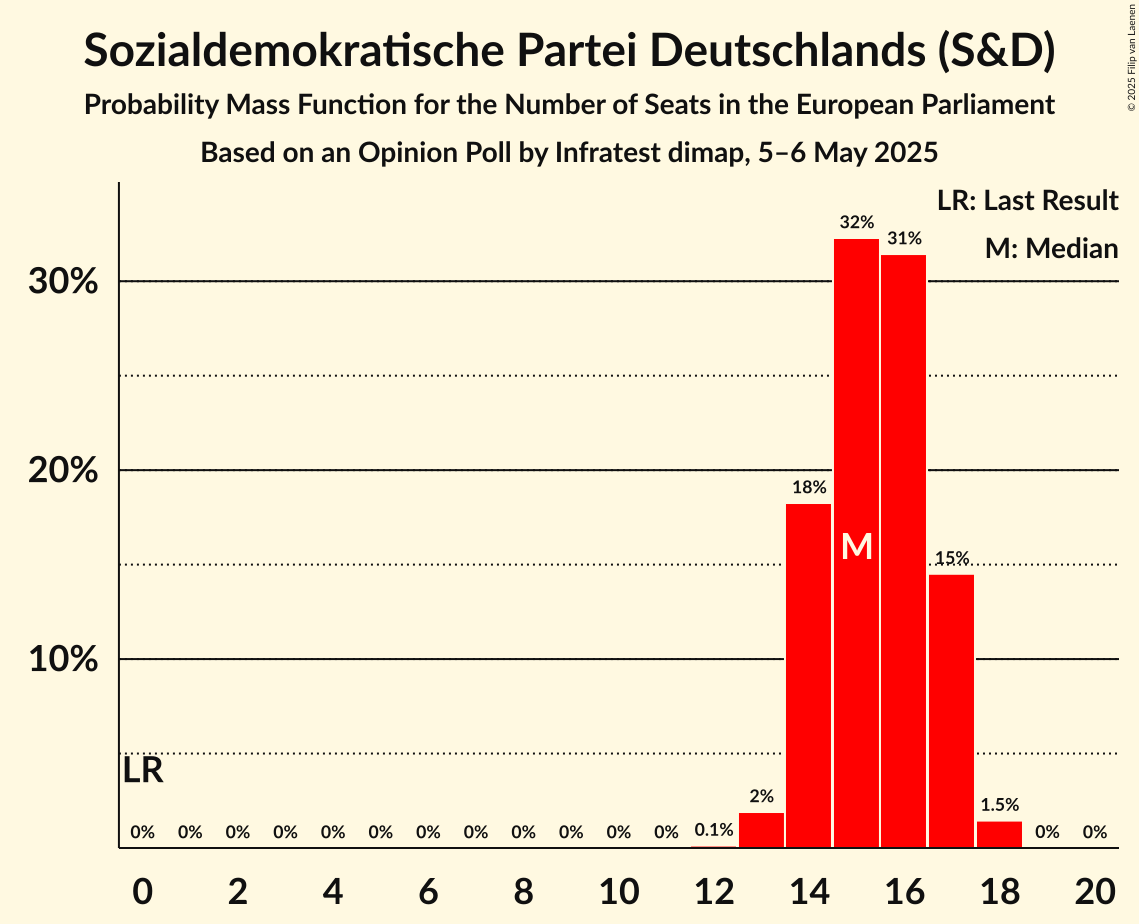 Seats Probability Mass Function Graph with seats probability mass function not yet produced