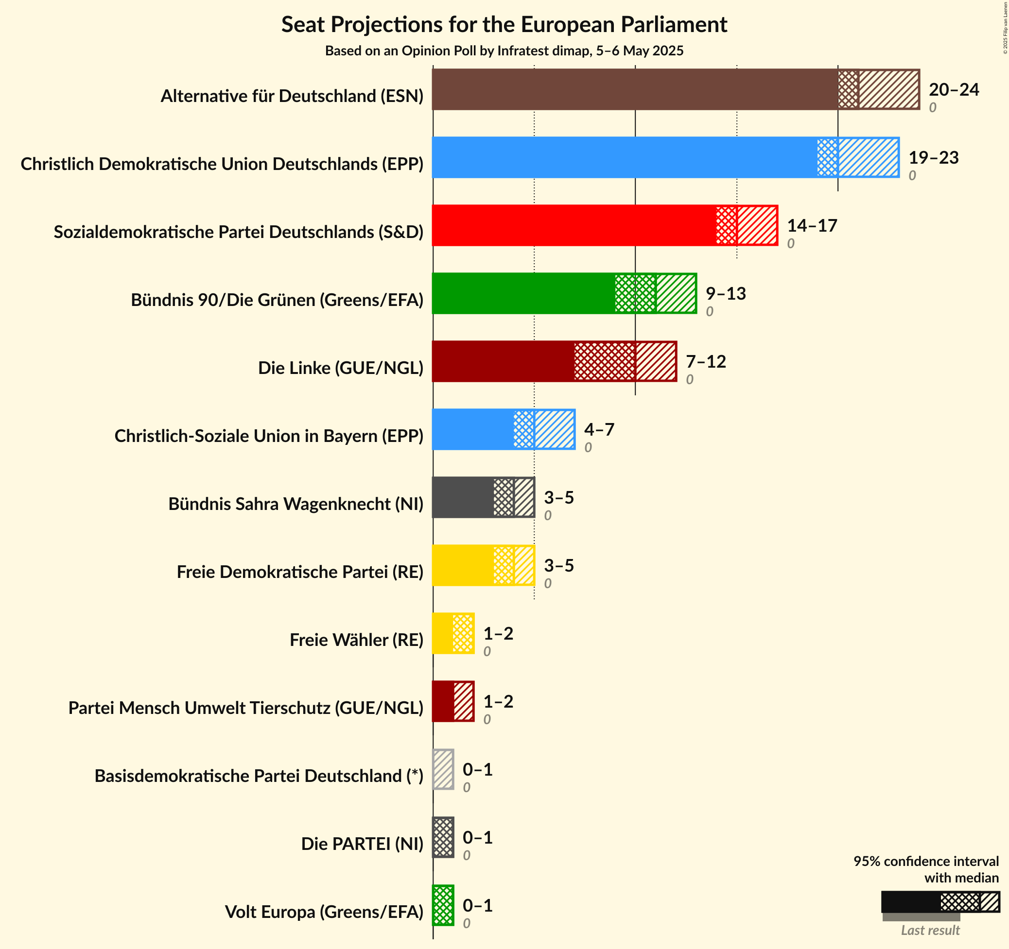 Seats Graph with seats not yet produced