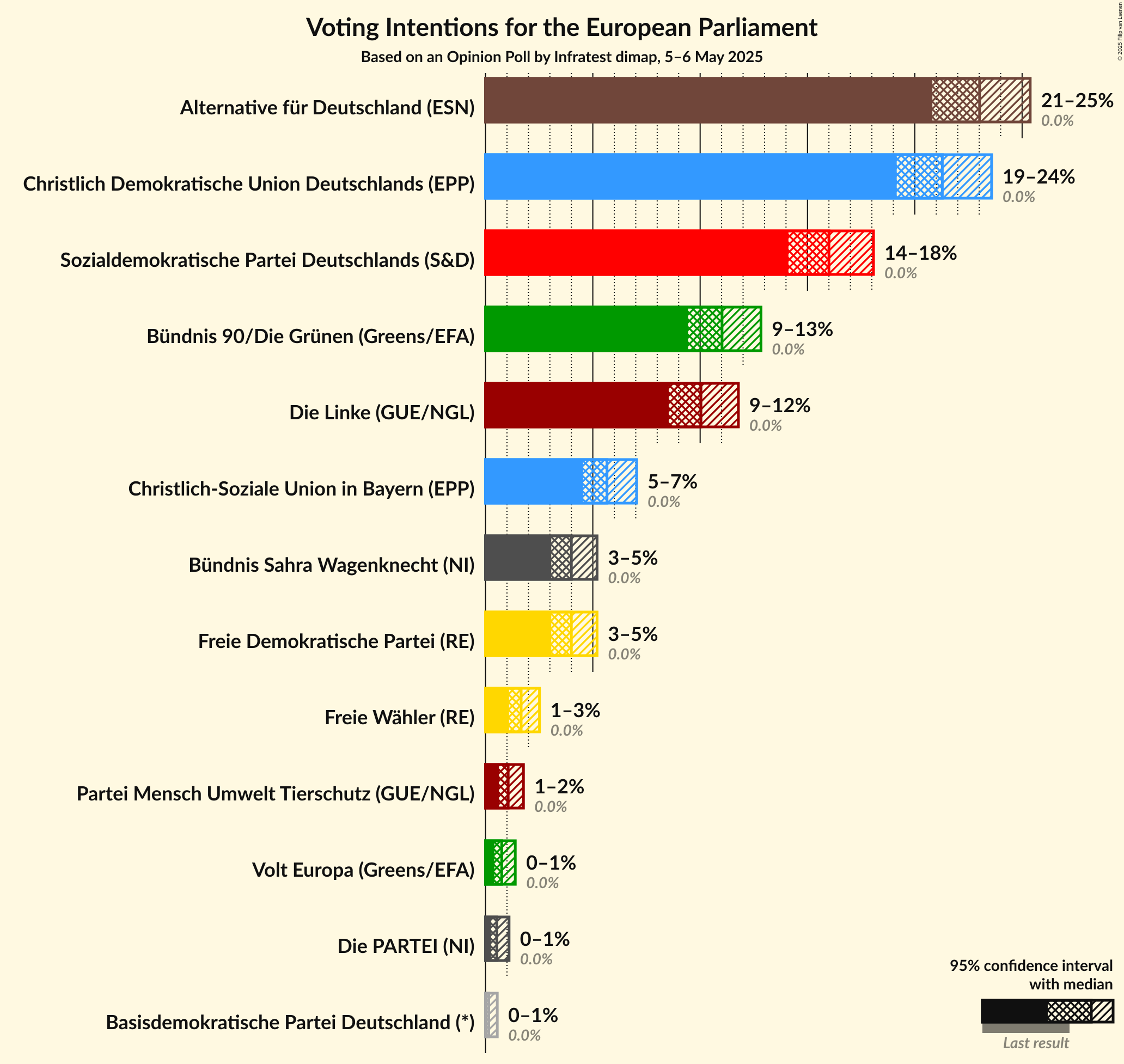 Voting Intentions Graph with voting intentions not yet produced